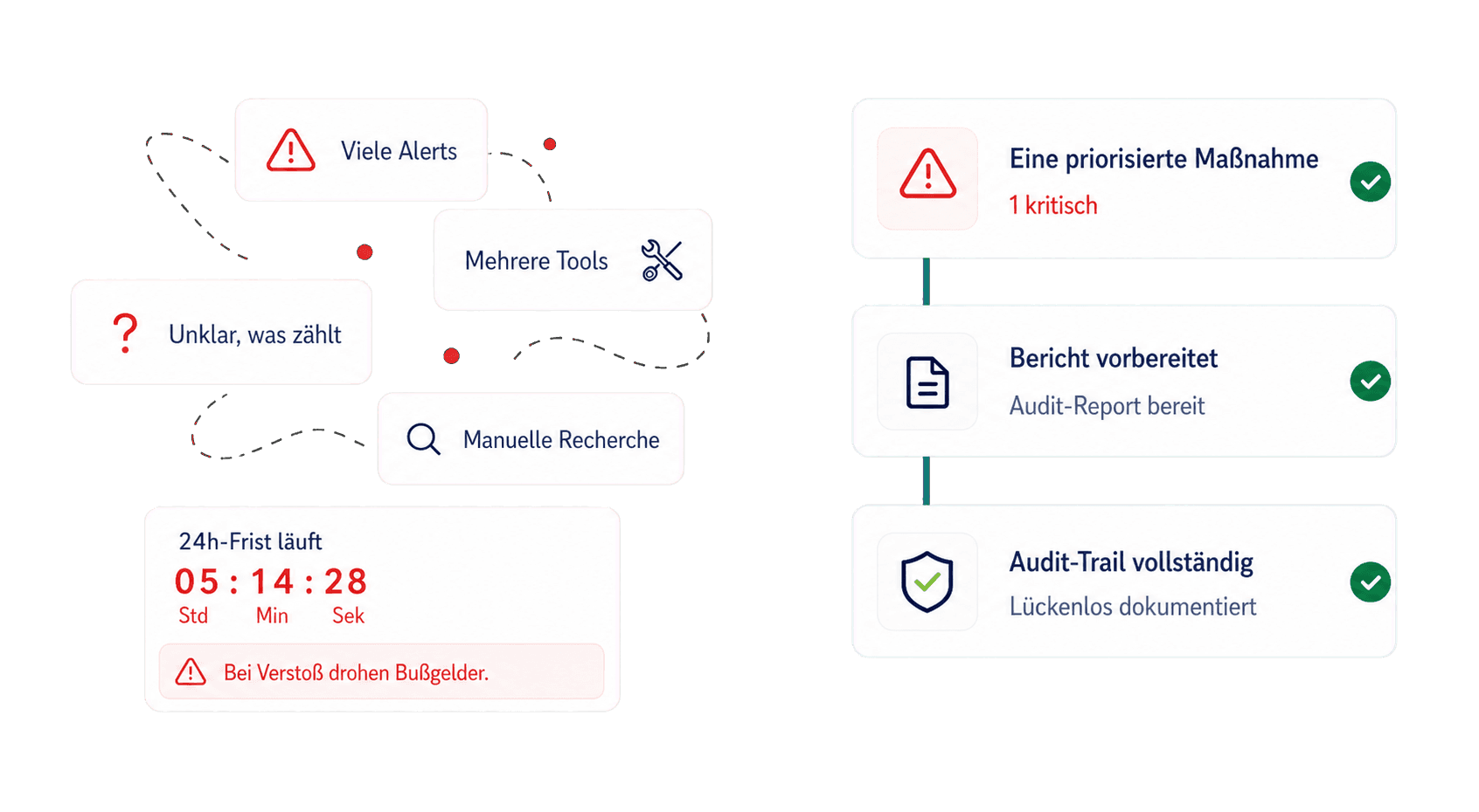 Vergleich: viele unübersichtliche Warnungen und eine laufende Frist ohne Resilvance gegenüber einer priorisierten Maßnahme, einem vorbereiteten Bericht und einem vollständigen Audit-Trail mit Resilvance